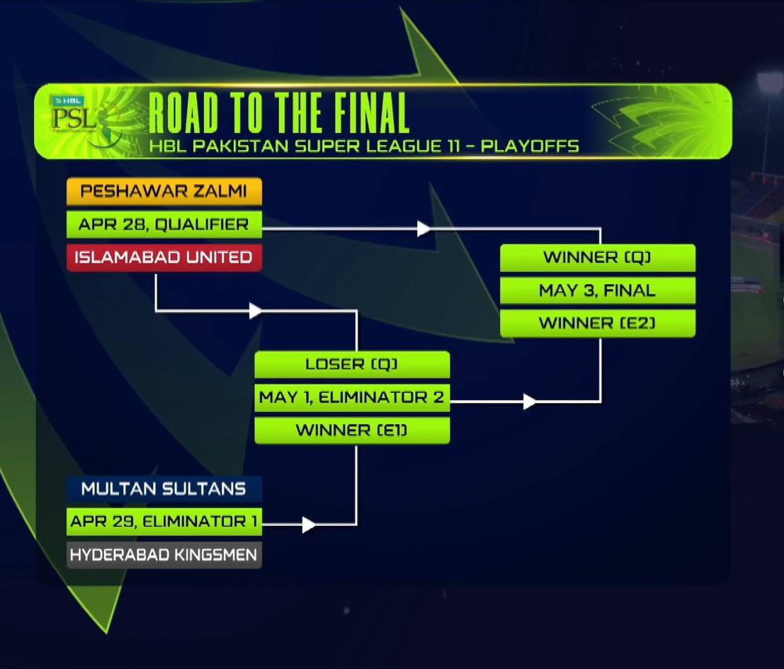 PSL 2026 Playoff Fixtures Confirmed: Zalmi vs Islamabad United, Kingsmen vs Multan Sultans